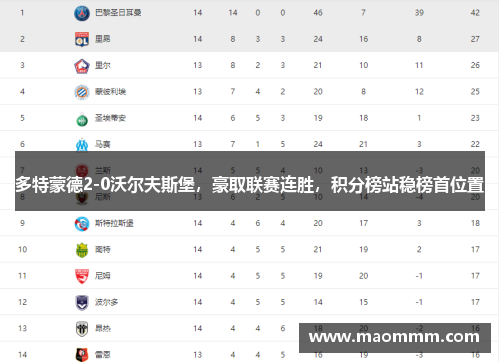 多特蒙德2-0沃尔夫斯堡，豪取联赛连胜，积分榜站稳榜首位置